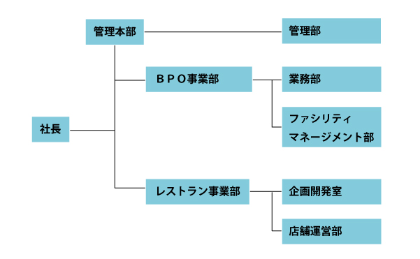 組織図